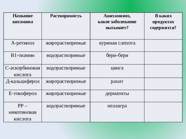 Название  витамина Растворимость А-ретинол Авитаминоз,  какое заболевание вызывает? жирорастворимые В1-тиамин В каких продуктах  содержится? куриная слепота водорастворимые С-аскорбиновая кислота Д-кальциферол   бери-бери водорастворимые Е-токоферол жирорастворимые цинга     рахит жирорастворимые РР – никотиновая кислота   дерматиты водорастворимые   пеллагра   