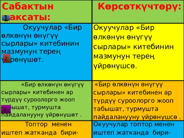 Сабактын максаты:  Көрсөткүчтөрү:  Окуучулар «Бир өлкөнүн өнүгүү сырлары» китебинин мазмунун терең үйрөнүшөт. Окуучулар «Бир өлкөнүн өнүгүү сырлары» китебинин мазмунун терең үйрөнүшсө.  « Бир өлкөнүн өнүгүү сырлары» китебинен ар түрдүү суроолорго жооп табышат, турмушта пайдаланууну үйрөнүшөт .  «Бир өлкөнүн өнүгүү сырлары» китебинен ар түрдүү суроолорго жооп табышат, турмушта пайдаланууну үйрөнүшсө .  Топтор менен иштеп жатканда бири-бирин сыйлоого, угууга, көмөктөшүүгө тарбияланышат; Окуучулар топтор менен иштеп жатканда бири-бирин сыйлоого, угууга, көмөктөшүүгө тарбияланышса ; 1 2 3 