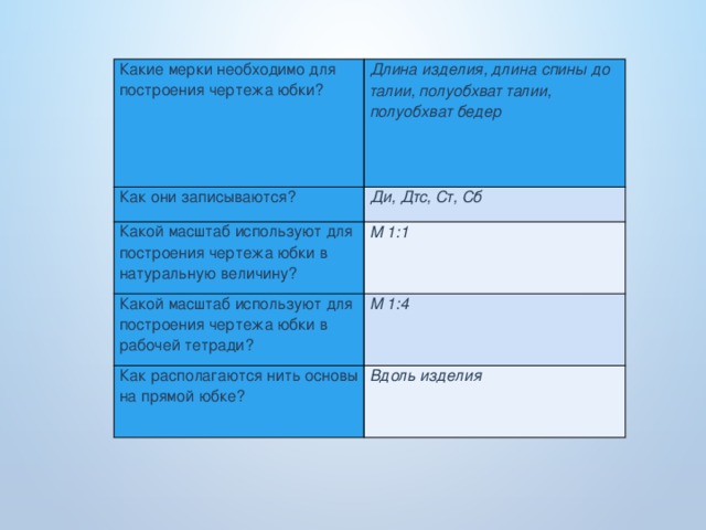 Какие мерки необходимо для построения чертежа юбки?   Длина изделия, длина спины до талии, полуобхват талии, полуобхват бедер Как они записываются? Ди, Дтс, Ст, Сб Какой масштаб используют для построения чертежа юбки в натуральную величину? М 1:1 Какой масштаб используют для построения чертежа юбки в рабочей тетради? М 1:4 Как располагаются нить основы на прямой юбке? Вдоль изделия 