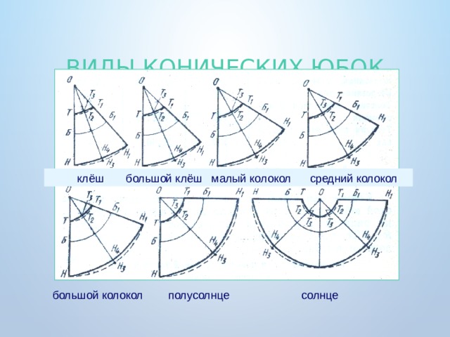 Виды конических юбок  клёш большой клёш малый колокол средний колокол большой колокол полусолнце солнце 