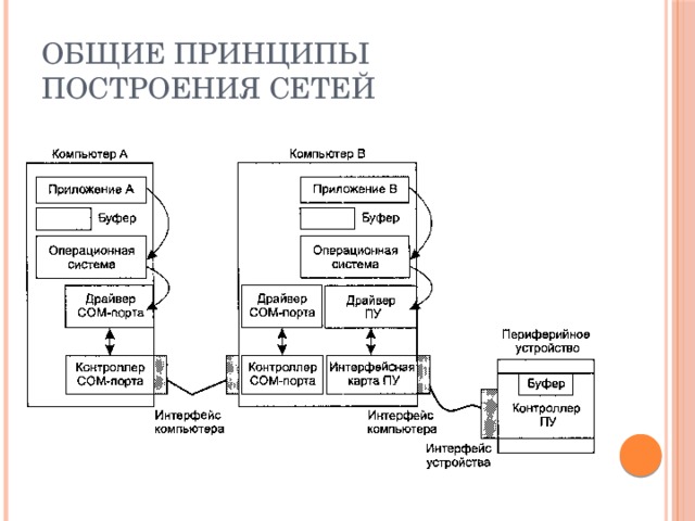 Общие принципы построения сетей 