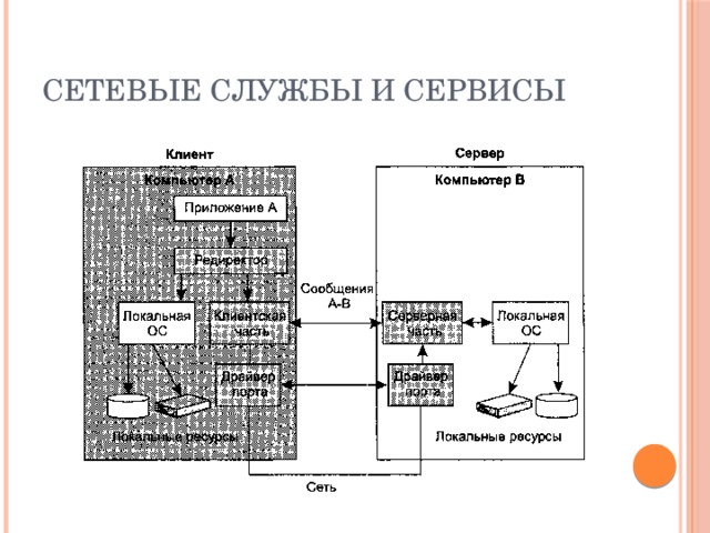 Сетевые службы и сервисы 