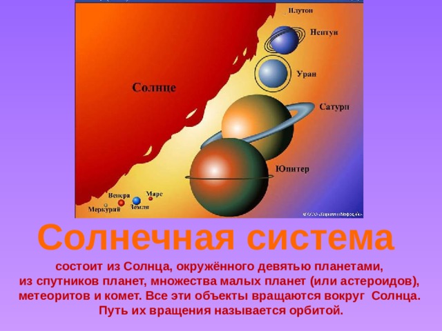 Солнечная система  состоит из Солнца, окружённого девятью планетами, из спутников планет, множества малых планет (или астероидов), метеоритов и комет. Все эти объекты вращаются вокруг Солнца. Путь их вращения называется орбитой. 