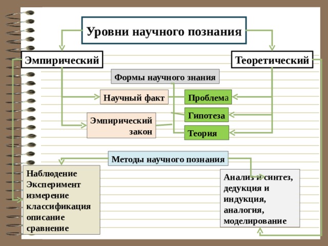 Особенности научного познания Стремление к объективности. Доказуемость . Проверяемость Взаимосвязь и системность научных знаний.  Наука имеет специальный язык.  Направленность научных знаний на будущее.  