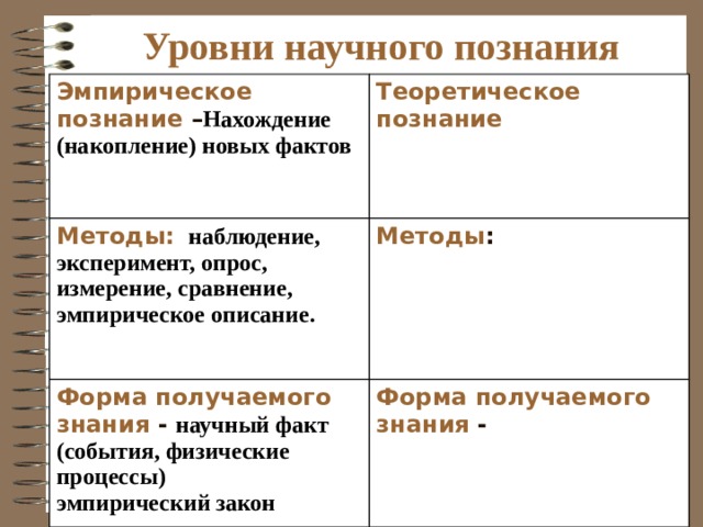 Уровни научного познания  ? познание –  ? познание –  Методы:  Методы:  Форма получаемого знания -  Форма получаемого знания -   