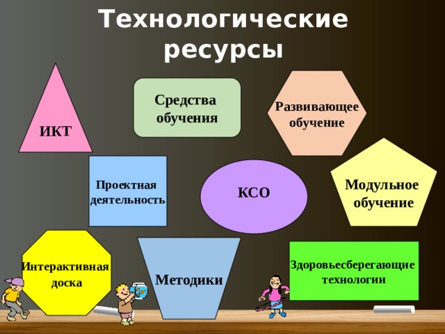 Технологические ресурсы ИКТ Развивающее обучение Средства обучения     Модульное обучение Проектная деятельность  КСО  Интерактивная доска  Методики Здоровьесберегающие технологии 