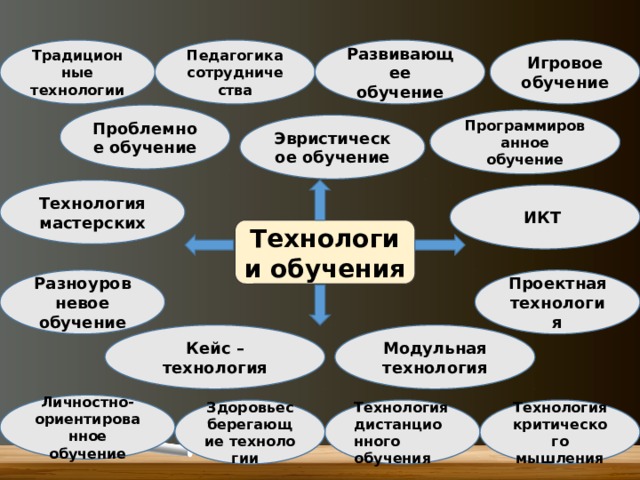 Педагогика сотрудничества Развивающее обучение Игровое обучение Традиционные технологии Проблемное обучение Программированное обучение Эвристическое обучение Технология мастерских ИКТ Технологии обучения Разноуровневое обучение Проектная технология Модульная технология Кейс – технология Личностно-ориентированное обучение Технология дистанционного обучения Здоровьесберегающие технологии   Технология критического мышления 