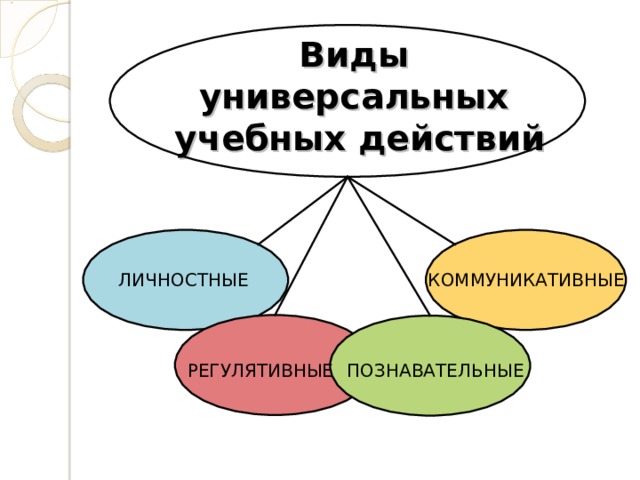 Виды  универсальных  учебных действий КОММУНИКАТИВНЫЕ ЛИЧНОСТНЫЕ ПОЗНАВАТЕЛЬНЫЕ РЕГУЛЯТИВНЫЕ 