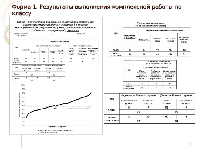 Форма 1. Результаты выполнения комплексной работы по классу  