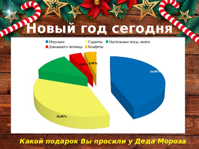 Новый год сегодня Какой подарок Вы просили у Деда Мороза 