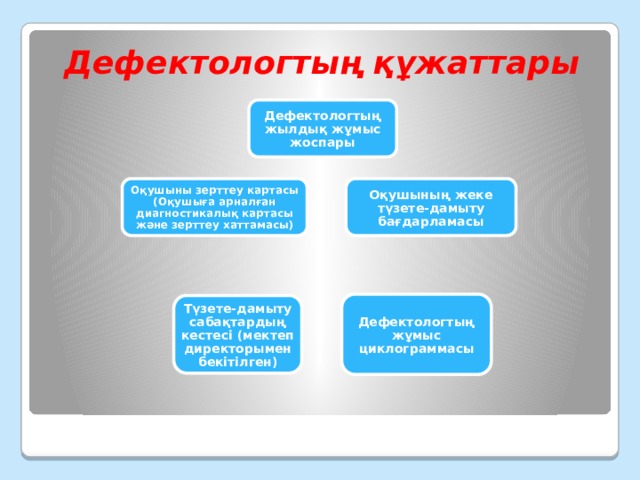 Дефектологтың құжаттары Дефектологтың жылдық жұмыс жоспары Оқушының жеке түзете-дамыту бағдарламасы Оқушыны зерттеу картасы (Оқушыға арналған диагностикалық картасы және зерттеу хаттамасы) Дефектологтың жұмыс циклограммасы Түзете-дамыту сабақтардың кестесі (мектеп директорымен бекітілген) 