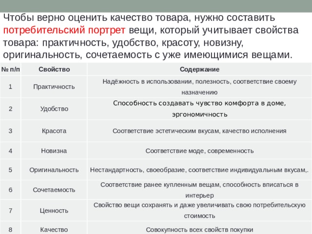Чтобы верно оценить качество товара, нужно составить потребительский портрет вещи, который учитывает свойства товара: практичность, удобство, красоту, новизну, оригинальность, сочетаемость с уже имеющимися вещами. № п/п Свойство 1 Содержание Практичность 2 Удобство Надёжность в использовании, полезность, соответствие своему назначению 3 4 Способность создавать чувство комфорта в доме, эргономичность Красота Новизна Соответствие эстетическим вкусам, качество исполнения 5 Соответствие моде, современность Оригинальность 6 Сочетаемость Нестандартность, своеобразие, соответствие индивидуальным вкусам,. 7 Соответствие ранее купленным вещам, способность вписаться в интерьер Ценность 8 Качество Свойство вещи сохранять и даже увеличивать свою потребительскую стоимость Совокупность всех свойств покупки 
