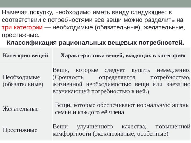 Намечая покупку, необходимо иметь ввиду следующее: в соответствии с потребностями все вещи можно разделить на три категории — необходимые (обязательные), желательные, престижные. Классификация рациональных вещевых потребностей. Категория вещей Характеристика вещей, входящих в категорию Необходимые (обязательные) Вещи, которые следует купить немедленно. (Срочность определяется потребностью, жизненной необходимо­стью вещи или внезапно возникающей потребностью в ней. ) Желательные Вещи, которые обеспечивают нормальную жизнь семьи и каждого её члена Престижные Вещи улучшенного качества, повышенной комфортно­сти (эксклюзивные, особенные) 