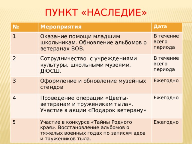 Пункт «Наследие» № Мероприятия 1 Дата Оказание помощи младшим школьникам. Обновление альбомов о ветеранах ВОВ. 2 В течение всего периода Сотрудничество с учреждениями культуры, школьными музеями, ДЮСШ. 3 4 В течение всего периода Оформление и обновление музейных стендов Ежегодно Проведение операции «Цветы- ветеранам и труженикам тыла». Участие в акции «Подарок ветерану» 5 Ежегодно Участие в конкурсе «Тайны Родного края». Восстановление альбомов о тяжелых военных годах по записям вдов и тружеников тыла. Ежегодно 
