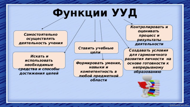 Функции УУД Контролировать и оценивать процесс и результаты деятельности Самостоятельно осуществлять деятельность учения Ставить учебные цели  Создавать условия для гармоничного развития личности на основе готовности к непрерывному образованию  Искать и использовать необходимые средства и способы достижения целей Формировать умения, навыки и компетентность в любой предметной области 
