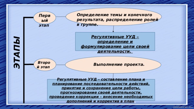 ЭТАПЫ Определение темы и конечного результата, распределение ролей в группе. Первый этап Регулятивные УУД – определение и формулирование цели своей деятельности. Второй этап Выполнение проекта. Регулятивные УУД – составление плана и планирование последовательности действий, принятие и сохранение цели работы, прогнозирование своей деятельности, проведение коррекции – внесение необходимых дополнений и корректив в план . 
