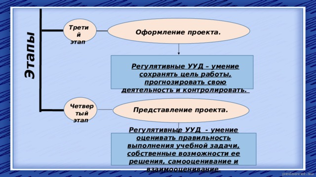 Этапы Третий этап Оформление проекта. Регулятивные УУД – умение сохранять цель работы, прогнозировать свою деятельность и контролировать. Четвертый этап Представление проекта. Регулятивные УУД - умение оценивать правильность выполнения учебной задачи, собственные возможности ее решения, самооценивание и взаимооценивание . 