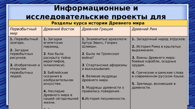 Информационные и исследовательские проекты для юных исследователей 5-ого класса Разделы курса истории Древнего мира Первобытный мир Древний Восток 1. Первобытный зоопарк. Древняя Греция 1. Загадки египетских пирамид.  1 . Знаменитые археологи: Артур Эванс, Генрих Шлиман. 2. Загадки первобытных рисунков. Древний Рим 2 . Как была раскрыта тайна иероглифов, (клинописи). 1. Загадочный народ этрусков.   2 . Была ли Троянская война? 3. Изобретения и открытия первобытных людей.  2. История Рима в крылатых выражениях. 3 . Библейские сказания в изобразительном искусстве.  3 . Спартанские афоризмы и высказывания.  3. Воины Древнего мира: боевые корабли, осадные орудия. 4. Наследие Древнего мира в нашей сегодняшней жизни.  4 . Великие мудрецы Древнего мира. 5 . Великие изобретения Древнего Востока.  4. Греческие и римские слова в современном русском языке.  5 . Мудрецы древности о правилась поведения.  5. Зрелища, возникшие в древности. 6. История письменности. 