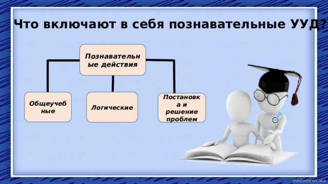 Что включают в себя познавательные УУД? Познавательные действия Логические  Общеучебные Постановка и решение проблем  