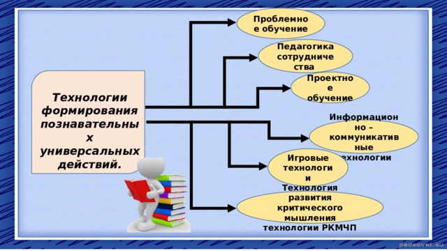 Проблемное обучение Педагогика сотрудничества Проектное обучение Технологии формирования познавательных универсальных действий. Информационно – коммуникативные технологии Игровые технологии Технология развития критического мышления технологии РКМЧП 