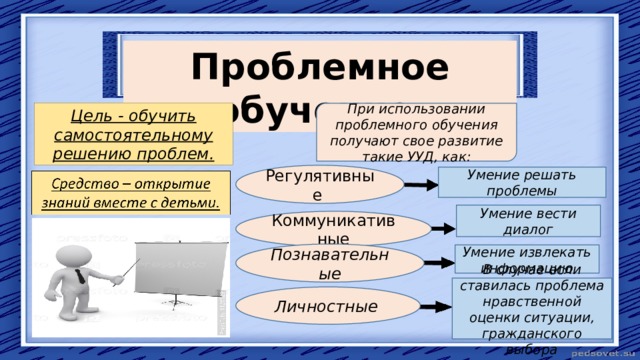 Проблемное обучение Цель - обучить самостоятельному решению проблем. При использовании проблемного обучения получают свое развитие такие УУД, как: Регулятивные Умение решать проблемы Умение вести диалог Коммуникативные Познавательные Умение извлекать информацию В случае если ставилась проблема нравственной оценки ситуации, гражданского выбора Личностные  