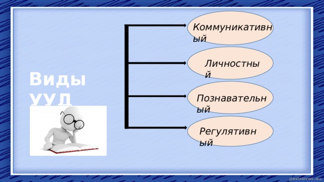 Коммуникативный  Личностный  Виды УУД Познавательный Регулятивный 