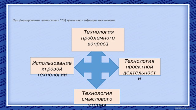 При формировании личностных УУД применяю следующие технологии:     Технология проблемного вопроса   Технология проектной деятельности Использование игровой технологии Технология смыслового чтения 