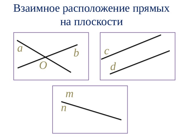Взаимное расположение прямых на плоскости a c b O d m a n