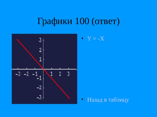 Графики 100 (ответ) Y = -X       Назад в таблицу 