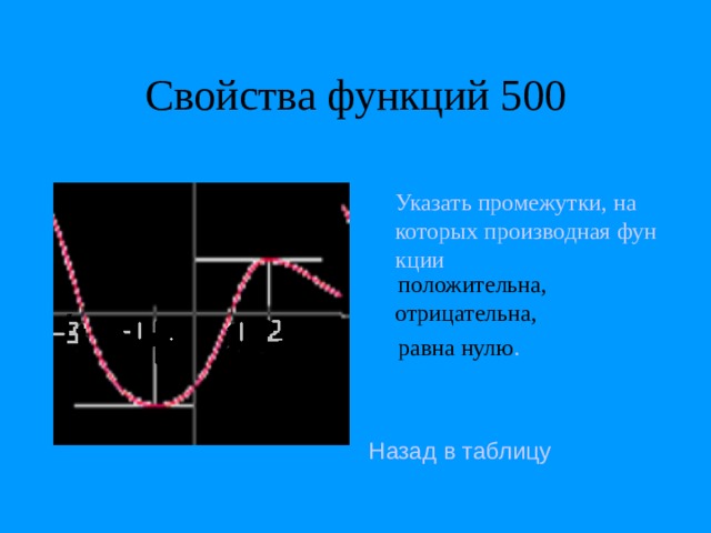 Свойства функций 500  Указать промежутки, на которых производная функции  положительна, отрицательна,  равна нулю . Назад в таблицу 
