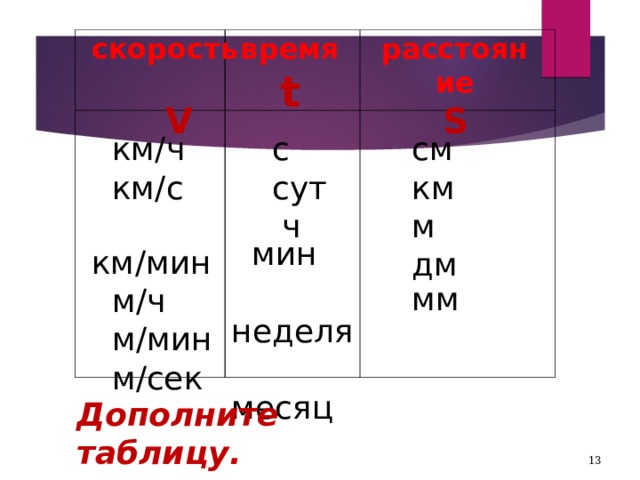 скорость время расстояние t S  V   с  сут  ч  см  км  м  дм  км / ч  км / с  км / мин  м / ч  м / мин  м / сек  мин  неделя  месяц  мм Дополните таблицу.  