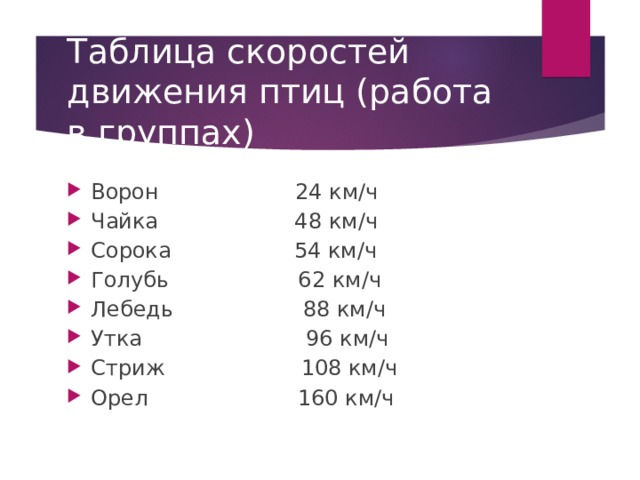 Таблица скоростей движения птиц (работа в группах) Ворон 24 км / ч Чайка 48 км / ч Сорока 54 км / ч Голубь 62 км / ч Лебедь 88 км / ч Утка 96 км / ч Стриж 108 км / ч Орел 160 км / ч 