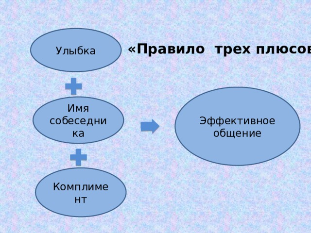  Улыбка «Правило трех плюсов» Эффективное общение  Имя собеседника Комплимент   