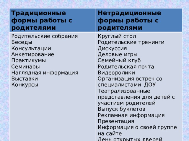 Традиционные формы работы с родителями Нетрадиционные формы работы с родителями Родительские собрания Круглый стол Беседы Родительские тренинги Консультации Анкетирование Дискуссия Практикумы Деловые игры Семейный клуб Семинары Наглядная информация Родительская почта Выставки Видеоролики Конкурсы Организация встреч со специалистами ДОУ Театрализованные представления для детей с участием родителей Выпуск буклетов Рекламная информация Презентация Информация о своей группе на сайте День открытых дверей 