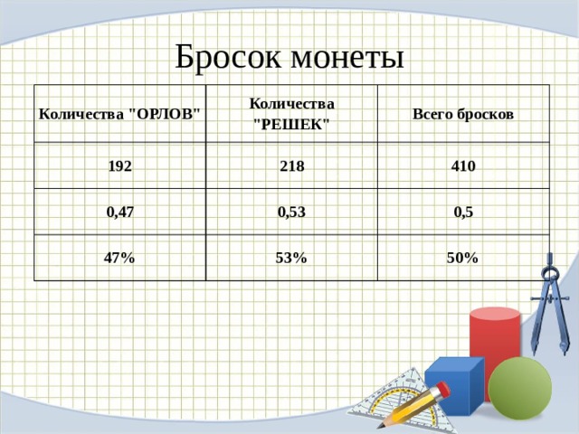 Бросок монеты Количества 