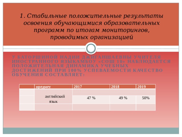 1. Стабильные положительные результаты освоения обучающимися образовательных программ по итогам мониторингов, проводимых организацией  У БАТОРШИНОЙ НАДИИ ДЖИГАНШАЕВНЫ УЧИТЕЛЯ ИНОСТРАННОГО ЯЗЫКАМБОУ «СОШ 10» НАБЛЮДАЕТСЯ ПОЛОЖИТЕЛЬНАЯ ДИНАМИКА УЧЕБНЫХ ДОСТИЖЕНИЙ ПРИ 100% УСПЕВАЕМОСТИ КАЧЕСТВО ОБУЧЕНИЯ СОСТАВЛЯЕТ:    предмет 2017 2018  английский язык 2019 47 % 49 % 50% 