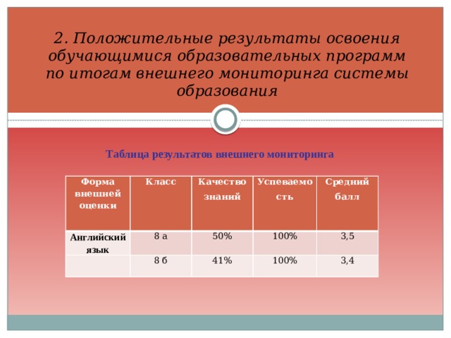 2. Положительные результаты освоения обучающимися образовательных программ по итогам внешнего мониторинга системы образования Таблица результатов внешнего мониторинга Форма внешней оценки Английский язык Класс Качество знаний 8 а Успеваемость 8 б 50% Средний балл 100% 41% 3,5 100% 3,4 