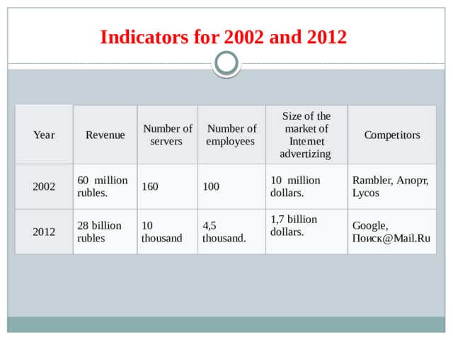Indicators for 2002 and 2012 Year Revenue 2002 60  million rubles. Number of servers 2012 Number of employees 160 28 billion rubles 100 10 thousand Size of the market of Internet advertizing 4,5 thousand. 10  million dollars. Competitors Rambler, Апорт, Lycos 1,7 billion dollars. Google,  Поиск@Mail.Ru 