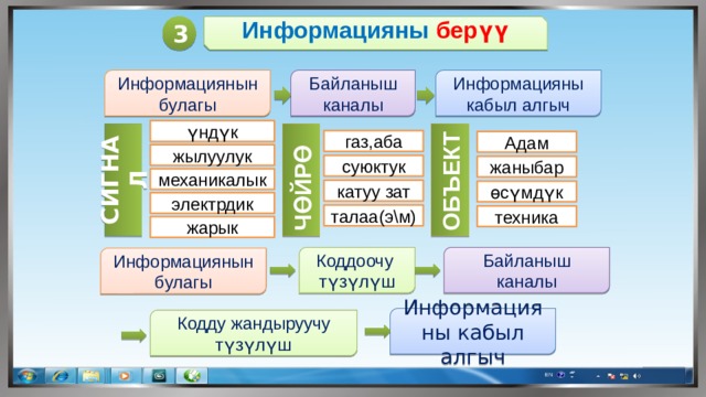СИГНАЛ ЧӨЙРӨ ОБЪЕКТ 3 Информацияны берүү Информациянын булагы Информацияны кабыл алгыч Байланыш каналы үндүк газ,аба Адам жылуулук суюктук жаныбар механикалык катуу зат өсүмдүк электрдик талаа(э\м) техника жарык Байланыш каналы Коддоочу түзүлүш Информациянын булагы Информацияны кабыл алгыч Кодду жандыруучу түзүлүш 