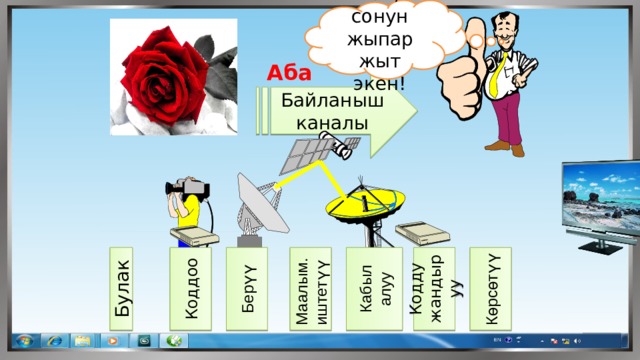 Уах, сонун жыпар жыт экен! Булак Коддоо Берүү Маалым. иштетүү Кабыл алуу Кодду жандыруу Көрсөтүү Аба Байланыш каналы 