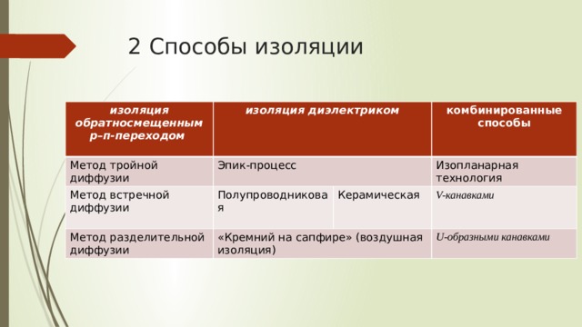 2 Способы изоляции изоляция  обратносмещенным  р–п-переходом   изоляция  диэлектриком Метод тройной диффузии Эпик-процесс  Метод встречной диффузии комбинированные способы Полупроводниковая Метод разделительной диффузии Изопланарная технология «Кремний на сапфире» (воздушная изоляция) Керамическая V- канавками  U- образными канавками 