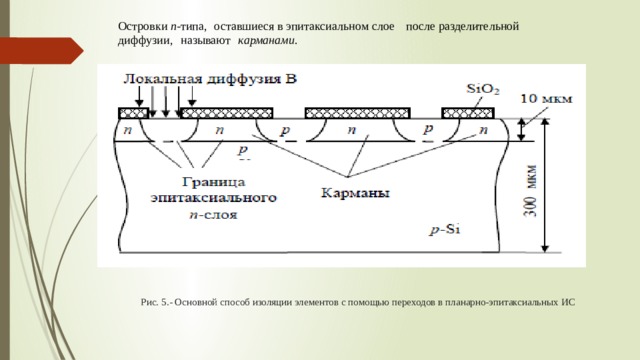 Остро в ки n -типа,  остав ш иеся в эпитаксиал ь н о м с л о е  п осле р азде л ите л ь но й  диф ф у зии,  н а з ывают  к армана м и .  Рис. 5.- Основной способ изоляции элементов с помощью переходов в планарно-эпитаксиальных ИС    