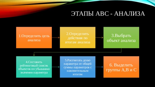 Этапы АВС - анализа 1.Определить цель анализа 2.Определить действия по итогам анализа 3.Выбрать объект анализа 4.Составить рейтинговый список объектов по убыванию значения параметра 5.Рассчитать долю параметра от общей суммы параметров с накопительным итогом 6. Выделить группы А,В и С 