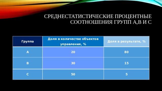 Среднестатистические процентные соотношения групп А,В и С Группа Доля в количестве объектов управления, % А Доля в результате, % 20 В 30 80 С 15 50 5 