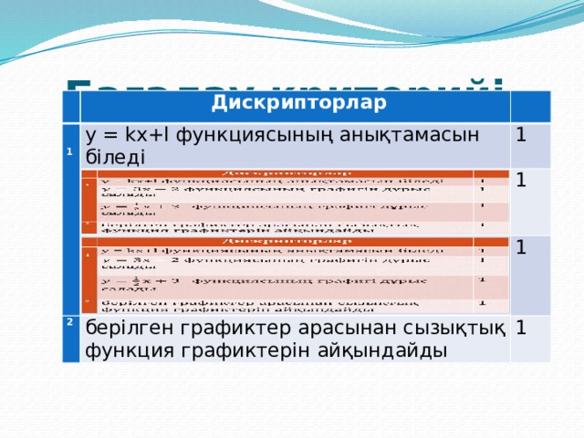 Бағалау критерийі  Дискрипторлар    Дискрипторлар     y = kx+l функциясының анықтамасын біледі   y = kx+l функциясының анықтамасын біледі     1 1 1 1  функциясының графигін дұрыс салады 2 1   2  функциясының графигі дұрыс салады 1     берілген графиктер арасынан сызықтық функция графиктерін айқындайды 1   1 берілген графиктер арасынан сызықтық функция графиктерін айқындайды 1 1 