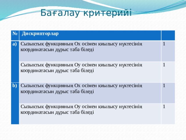 Бағалау критерийі №  Дискрипторлар а)   Сызықтық функцияның Ох осімен қиылысу нүктесінің координатасын дұрыс таба біледі Сызықтық функцияның Оу осімен қиылысу нүктесінің координатасын дұрыс таба біледі 1 b) 1 Сызықтық функцияның Ох осімен қиылысу нүктесінің координатасын дұрыс таба біледі Сызықтық функцияның Оу осімен қиылысу нүктесінің координатасын дұрыс таба біледі 1 1 