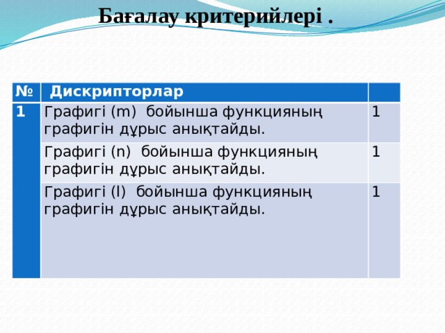 Бағалау критерийлері .   №  Дискрипторлар 1   Графигі (m) бойынша функцияның графигін дұрыс анықтайды. Графигі (n) бойынша функцияның графигін дұрыс анықтайды. 1 1 Графигі (l) бойынша функцияның графигін дұрыс анықтайды. 1 