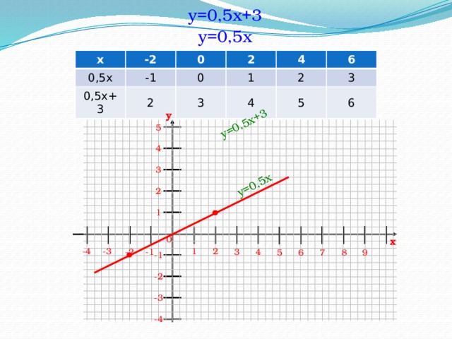 y=0,5x y=0,5x+3 y=0,5x+3 y=0,5x x 0,5x -2 -1 0,5x+3 0 0 2 2 4 1 3 4 6 2 3 5 6 y 5 4 3 2 1 0 x -3 -4 2 1 -1 3 4 -2 5 7 6 9 8 -1 -2 -3 -4  