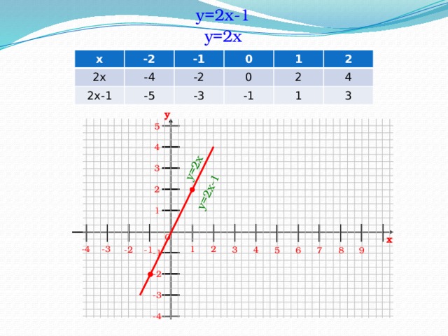 y=2x y=2x-1 y=2x-1 y=2x x -2 2x -4 -1 2x-1 -5 0 -2 1 0 -3 2 2 -1 4 1 3 y 5 4 3 2 1 0 x -4 -3 2 1 3 -1 4 -2 5 7 6 9 8 -1 -2 -3 -4  