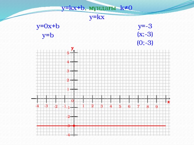 y=kx+b , мұндағы k≠0 y=kx y=-3 y=0x+b (x;-3) y=b (0;-3) y 5 4 3 2 1 0 x 1 2 -3 -4 3 -1 4 -2 7 6 5 9 8 -1 -2 -3 -4  